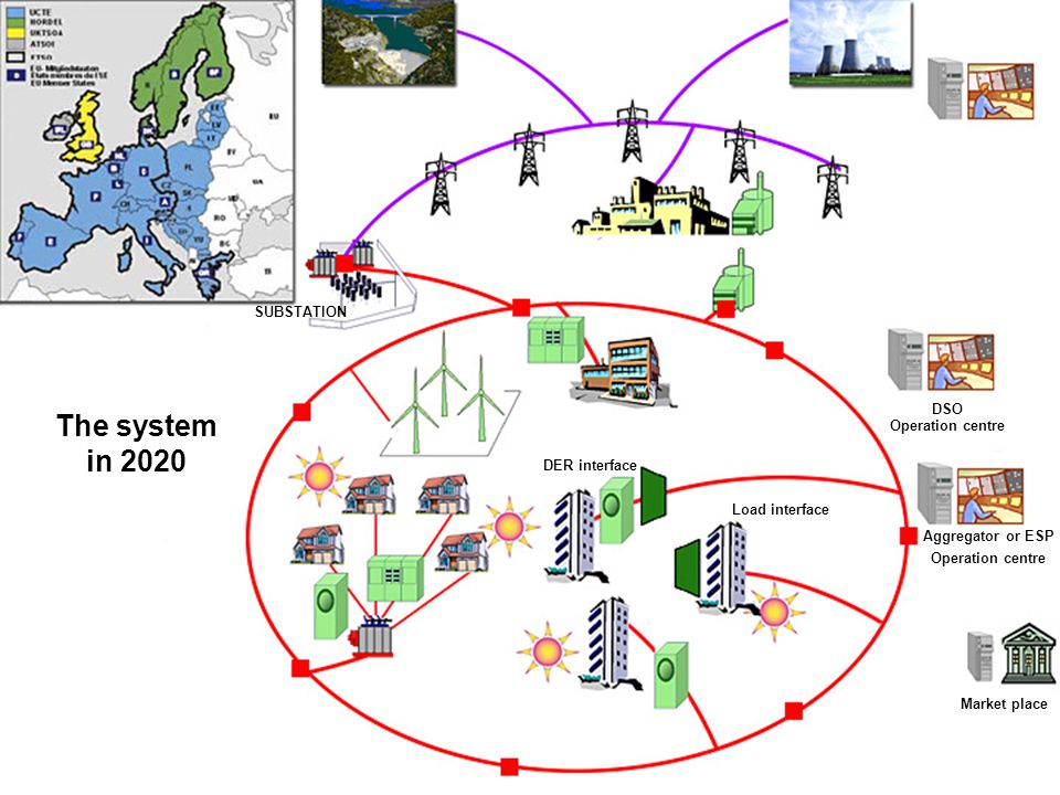 EDF R&D5 The system in 2020 SUBSTATION DSO Operation centre Aggregator or ESP Operation centre Load interface DER interface Market place