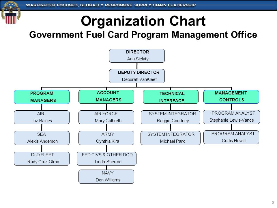Dla Organization Chart