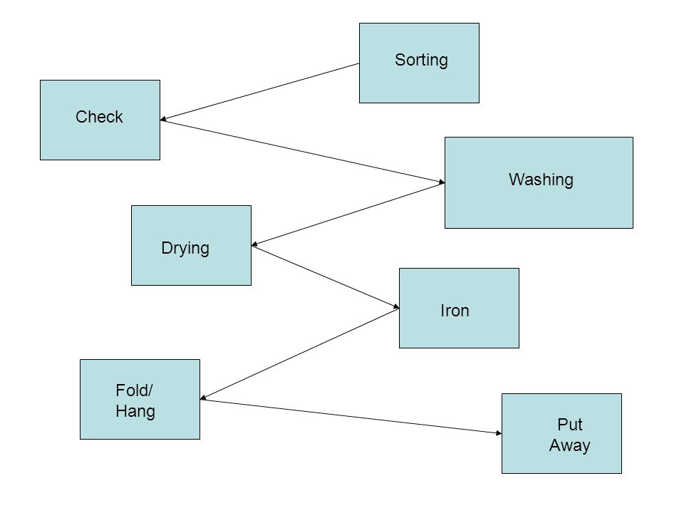 Sorting Check Washing Drying Iron Fold/ Hang Put Away