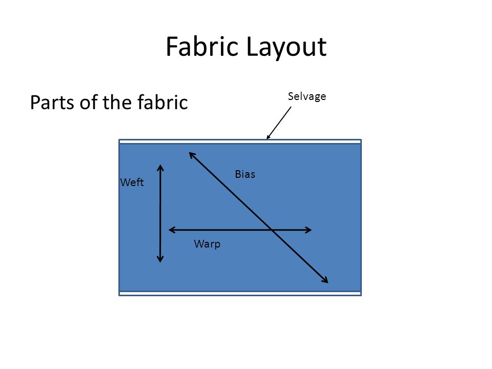 Fabric Layout Parts of the fabric Warp Weft Bias Selvage
