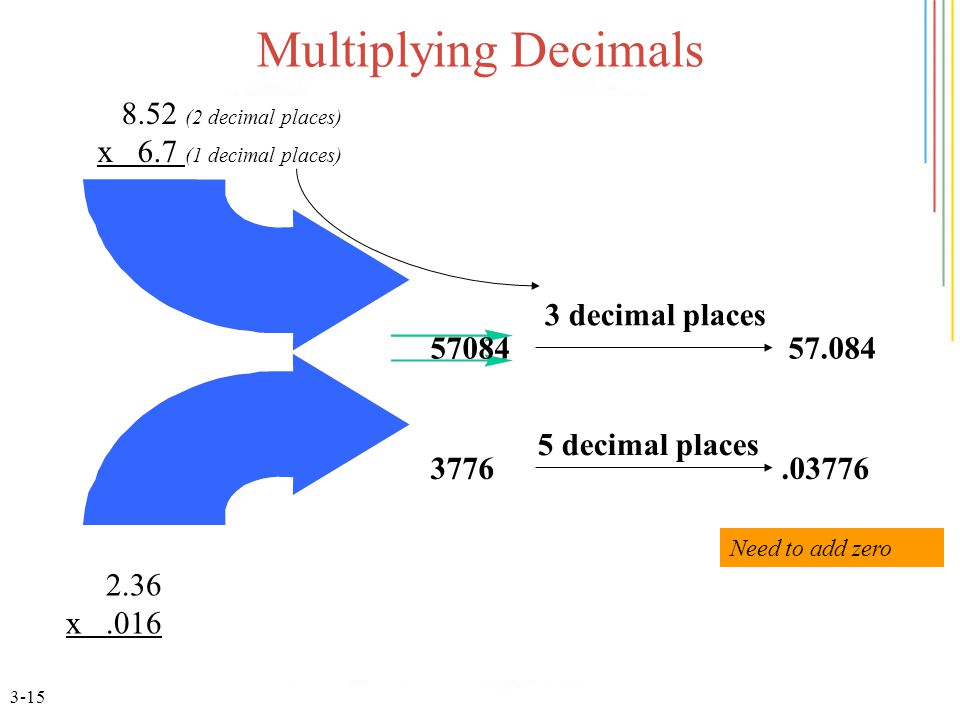 3-15 Multiplying Decimals 2.36 x decimal places decimal places 8.52 (2 decimal places) x 6.7 (1 decimal places) Need to add zero