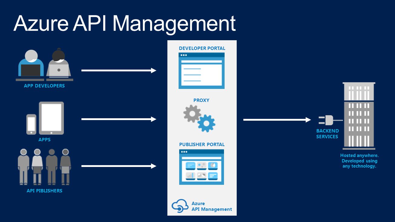 Managed api. Azure API Management. What is API Management?. Интернет-портал API. Backend API.