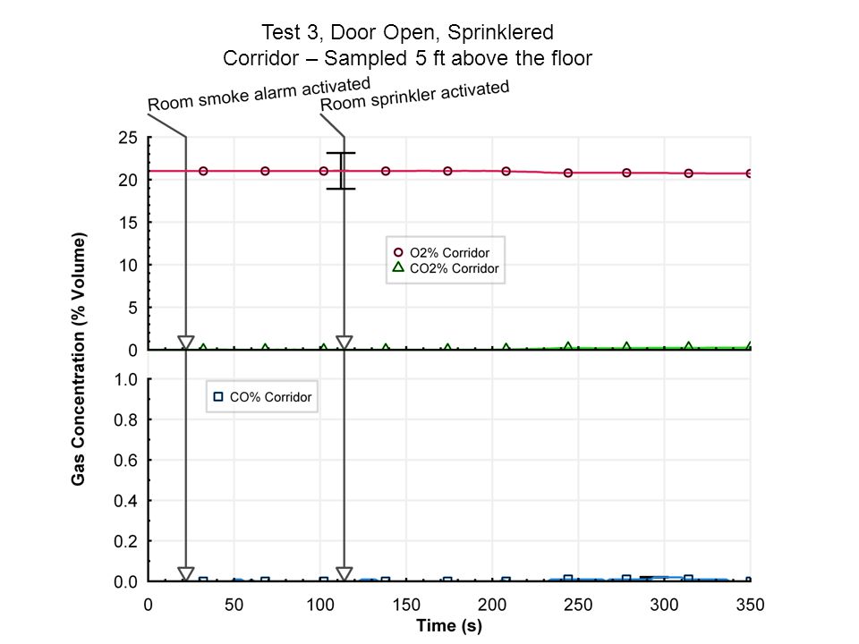 Test 3, Door Open, Sprinklered Corridor – Sampled 5 ft above the floor