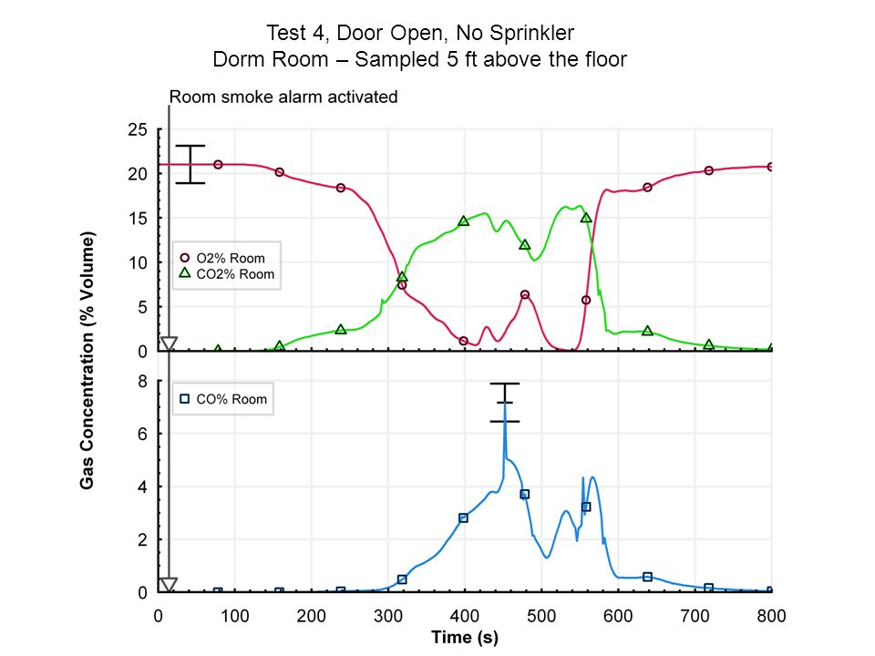 Test 4, Door Open, No Sprinkler Dorm Room – Sampled 5 ft above the floor