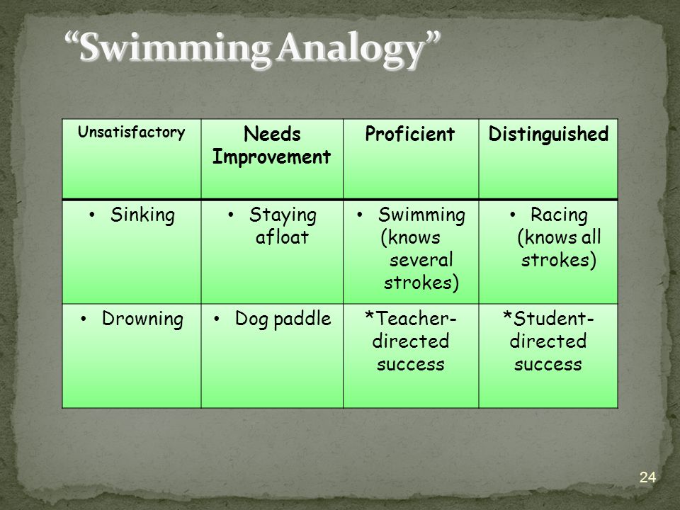 Unsatisfactory Needs Improvement ProficientDistinguished Sinking Staying afloat Swimming (knows several strokes) Racing (knows all strokes) Drowning Dog paddle*Teacher- directed success *Student- directed success 24