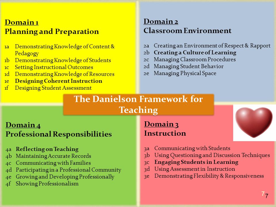 Domain 3 Instruction 3aCommunicating with Students 3bUsing Questioning and Discussion Techniques 3cEngaging Students in Learning 3dUsing Assessment in Instruction 3eDemonstrating Flexibility & Responsiveness Domain 2 Classroom Environment 2aCreating an Environment of Respect & Rapport 2bCreating a Culture of Learning 2cManaging Classroom Procedures 2dManaging Student Behavior 2eManaging Physical Space Domain 4 Professional Responsibilities 4aReflecting on Teaching 4bMaintaining Accurate Records 4cCommunicating with Families 4dParticipating in a Professional Community 4eGrowing and Developing Professionally 4fShowing Professionalism Domain 1 Planning and Preparation 1aDemonstrating Knowledge of Content & Pedagogy 1bDemonstrating Knowledge of Students 1cSetting Instructional Outcomes 1dDemonstrating Knowledge of Resources 1eDesigning Coherent Instruction 1fDesigning Student Assessment The Danielson Framework for Teaching 7 7