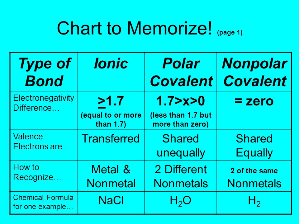 Electronegativity Difference Chart