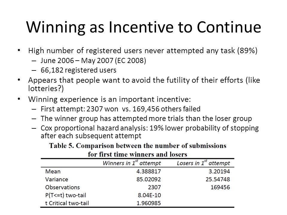 Winning as Incentive to Continue High number of registered users never attempted any task (89%) – June 2006 – May 2007 (EC 2008) – 66,182 registered users Appears that people want to avoid the futility of their efforts (like lotteries ) Winning experience is an important incentive: – First attempt: 2307 won vs.