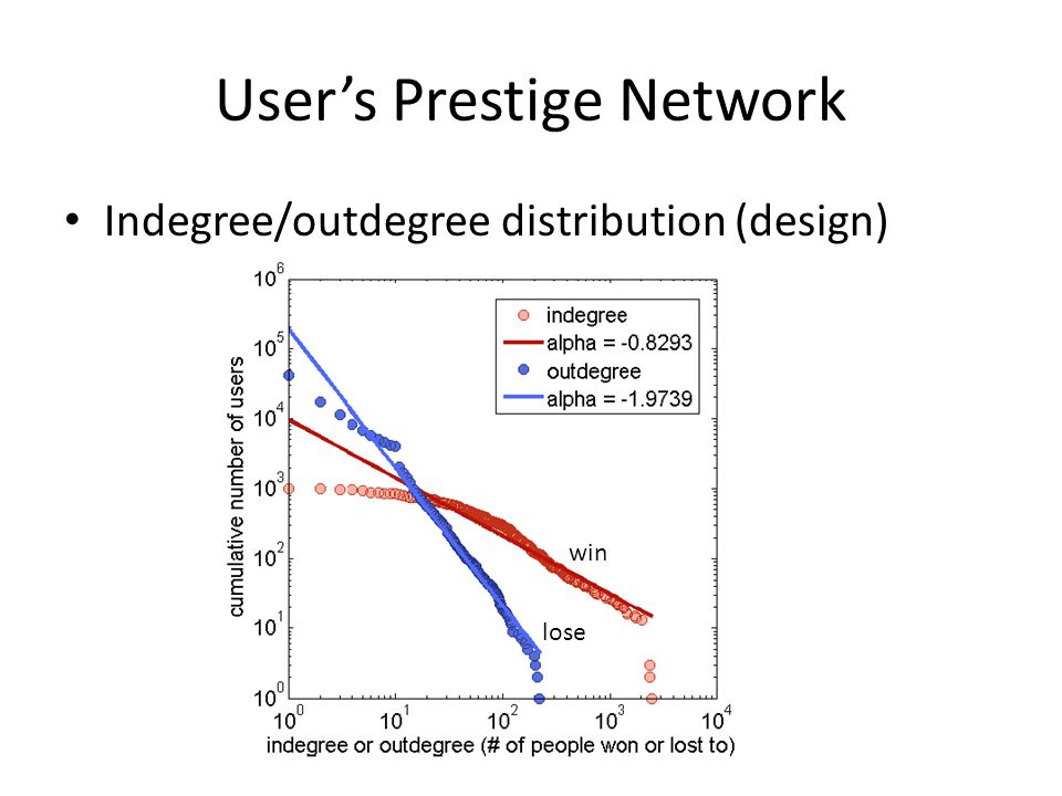 User’s Prestige Network Indegree/outdegree distribution (design) win lose