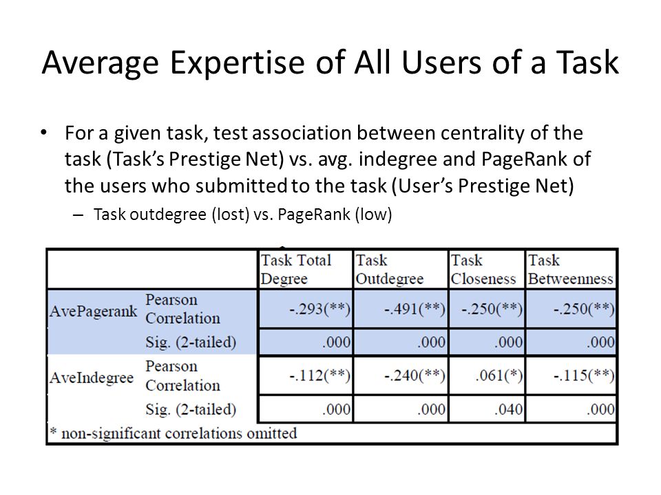 Average Expertise of All Users of a Task For a given task, test association between centrality of the task (Task’s Prestige Net) vs.