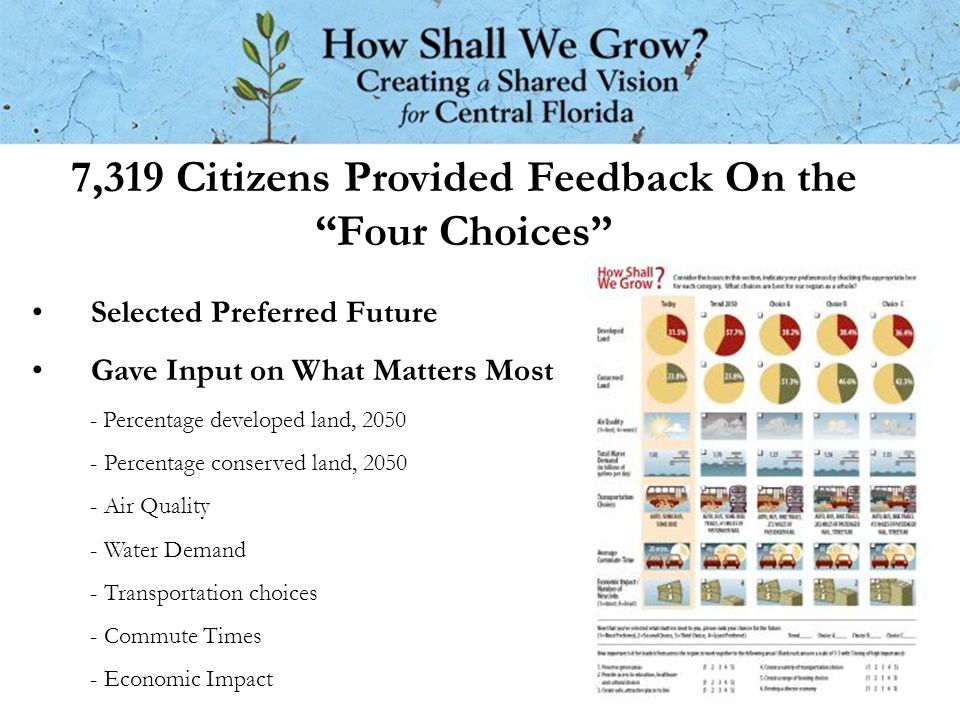 7,319 Citizens Provided Feedback On the Four Choices Selected Preferred Future Gave Input on What Matters Most - Percentage developed land, Percentage conserved land, Air Quality - Water Demand - Transportation choices - Commute Times - Economic Impact