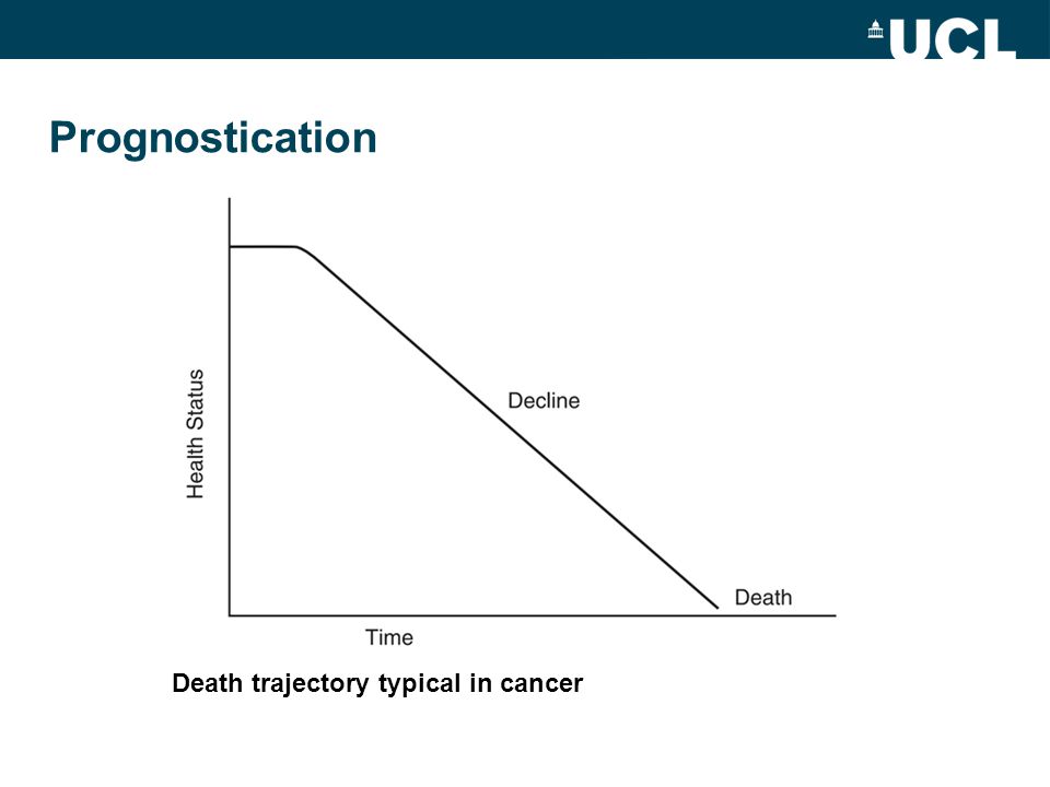 Prognostication Death trajectory typical in cancer