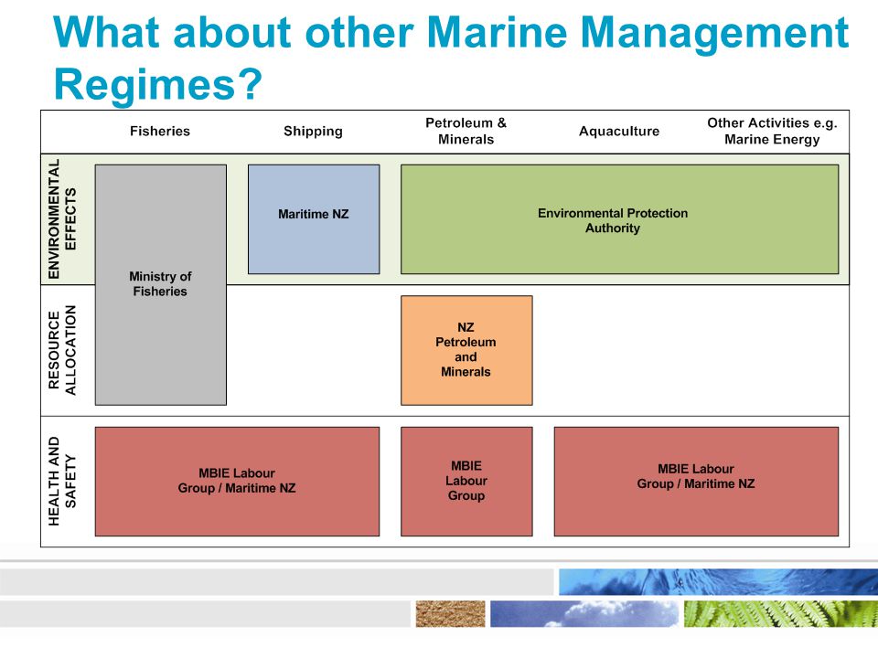What about other Marine Management Regimes