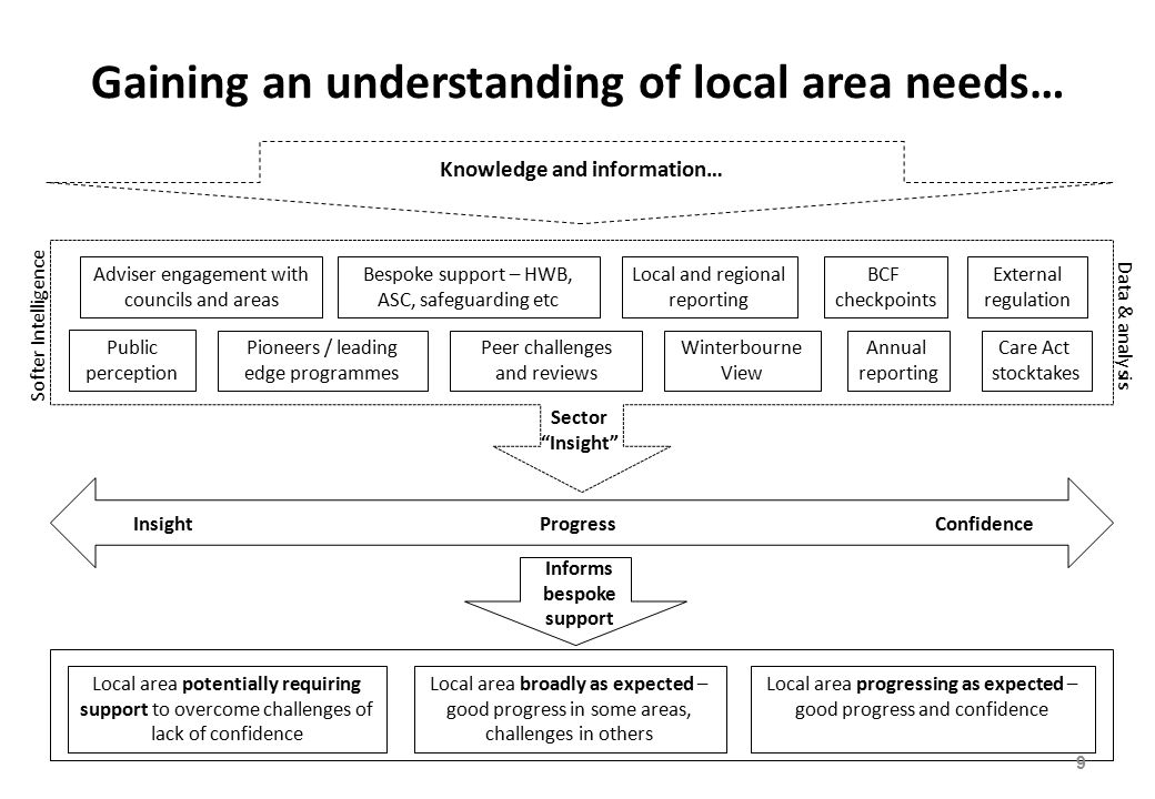 Gaining an understanding of local area needs… Softer Intelligence Data & analysis Adviser engagement with councils and areas Peer challenges and reviews External regulation Care Act stocktakes Annual reporting Local and regional reporting Bespoke support – HWB, ASC, safeguarding etc Sector Insight InsightProgressConfidence Local area progressing as expected – good progress and confidence Local area broadly as expected – good progress in some areas, challenges in others Local area potentially requiring support to overcome challenges of lack of confidence Informs bespoke support Winterbourne View Pioneers / leading edge programmes 9 Public perception BCF checkpoints Knowledge and information…