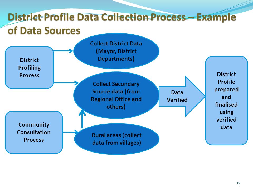 17 District Profiling Process Community Consultation Process Collect Secondary Source data (from Regional Office and others) Collect District Data (Mayor, District Departments) Rural areas (collect data from villages) Data Verified District Profile prepared and finalised using verified data District Profile Data Collection Process – Example of Data Sources
