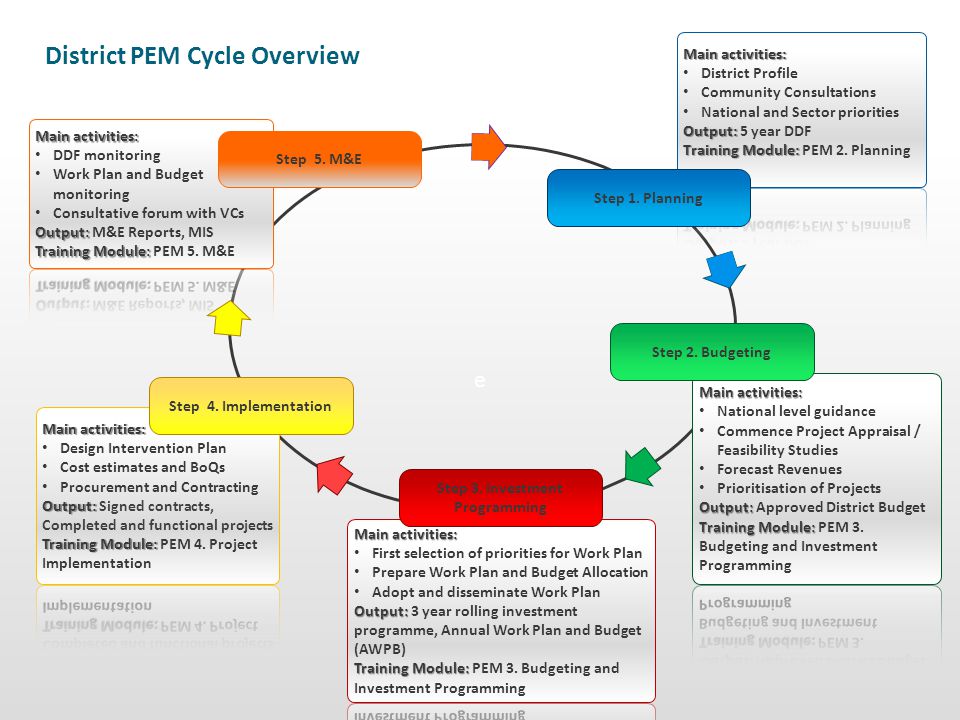 6 e Step 1. Planning Step 2. Budgeting District PEM Cycle Overview Step 3.