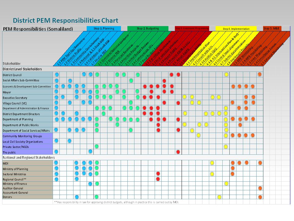 8 District PEM Responsibilities Chart