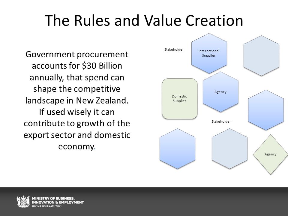 The Rules and Value Creation International Supplier Domestic Supplier Agency Stakeholder Agency Stakeholder Government procurement accounts for $30 Billion annually, that spend can shape the competitive landscape in New Zealand.