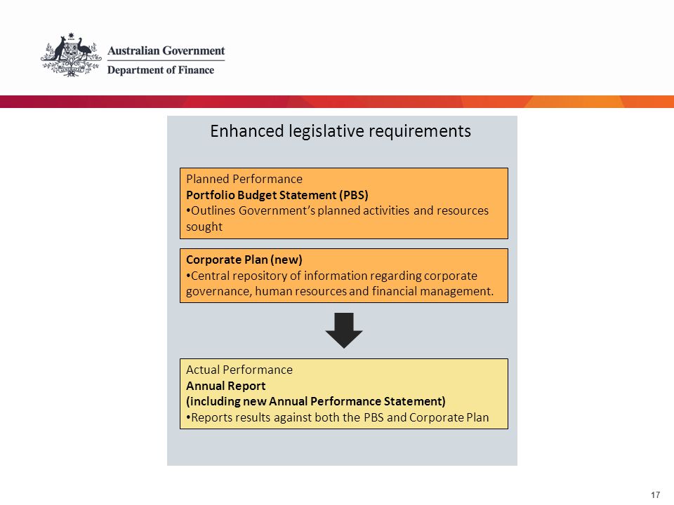 17 Enhanced legislative requirements Planned Performance Portfolio Budget Statement (PBS) Outlines Government’s planned activities and resources sought Corporate Plan (new) Central repository of information regarding corporate governance, human resources and financial management.
