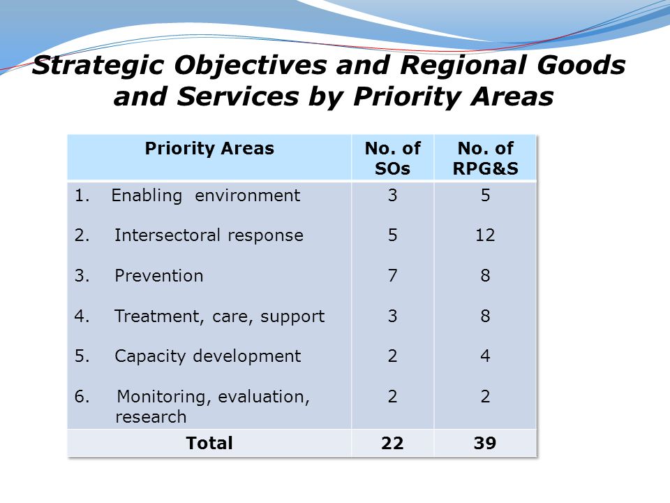 Strategic Objectives and Regional Goods and Services by Priority Areas