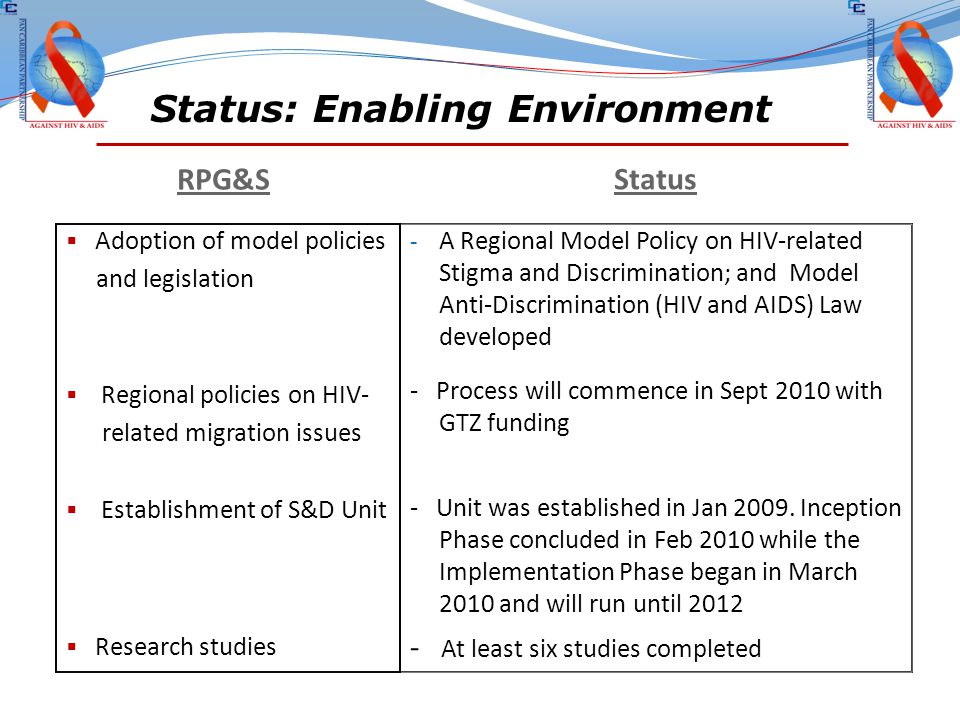 Status: Enabling Environment RPG&S Status  Adoption of model policies and legislation  Regional policies on HIV- related migration issues  Establishment of S&D Unit  Research studies - A Regional Model Policy on HIV-related Stigma and Discrimination; and Model Anti-Discrimination (HIV and AIDS) Law developed - Process will commence in Sept 2010 with GTZ funding - Unit was established in Jan 2009.