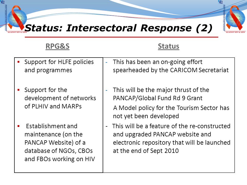 Status: Intersectoral Response (2) RPG&S Status  Support for HLFE policies and programmes  Support for the development of networks of PLHIV and MARPs  Establishment and maintenance (on the PANCAP Website) of a database of NGOs, CBOs and FBOs working on HIV - This has been an on-going effort spearheaded by the CARICOM Secretariat - This will be the major thrust of the PANCAP/Global Fund Rd 9 Grant A Model policy for the Tourism Sector has not yet been developed - This will be a feature of the re-constructed and upgraded PANCAP website and electronic repository that will be launched at the end of Sept 2010