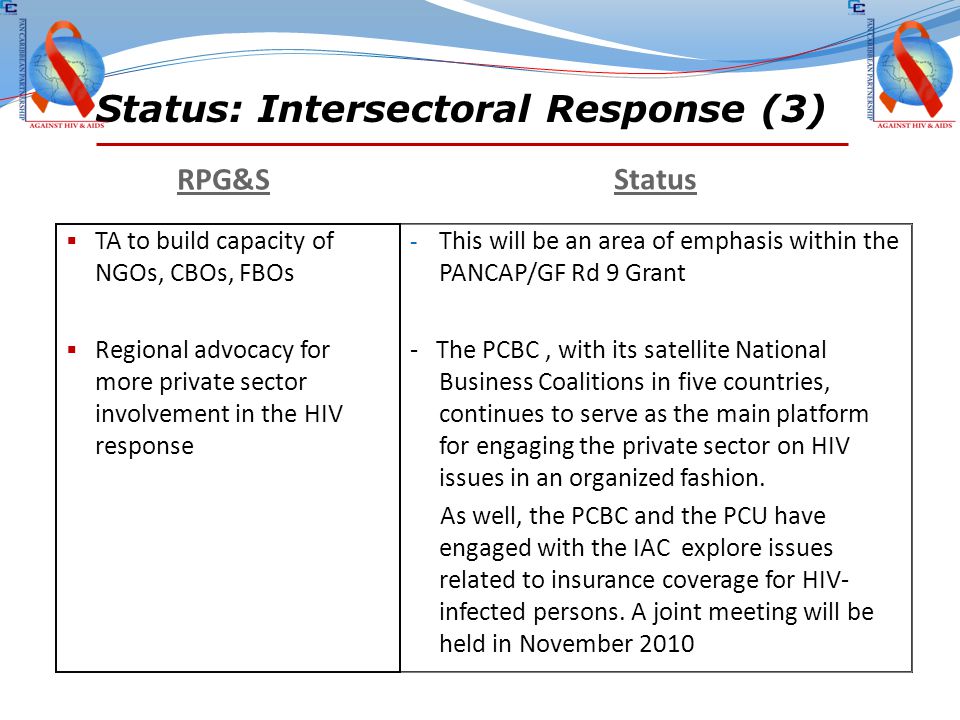 Status: Intersectoral Response (3) RPG&S Status  TA to build capacity of NGOs, CBOs, FBOs  Regional advocacy for more private sector involvement in the HIV response - This will be an area of emphasis within the PANCAP/GF Rd 9 Grant - The PCBC, with its satellite National Business Coalitions in five countries, continues to serve as the main platform for engaging the private sector on HIV issues in an organized fashion.