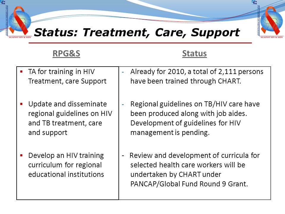 Status: Treatment, Care, Support RPG&S Status  TA for training in HIV Treatment, care Support  Update and disseminate regional guidelines on HIV and TB treatment, care and support  Develop an HIV training curriculum for regional educational institutions - Already for 2010, a total of 2,111 persons have been trained through CHART.