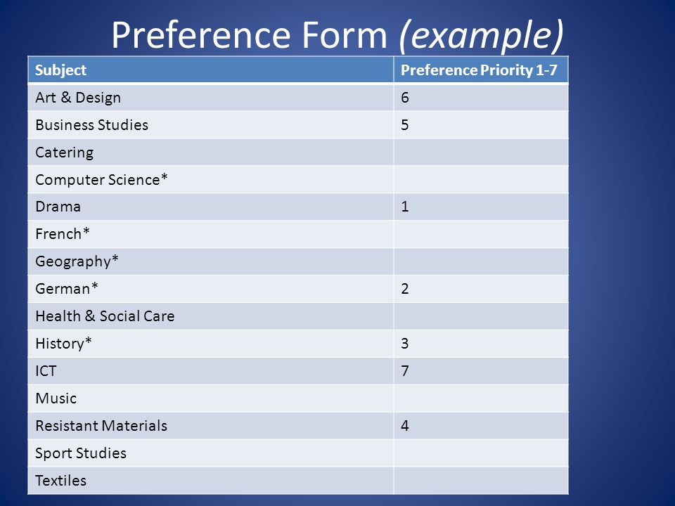 Preference Form (example) SubjectPreference Priority 1-7 Art & Design6 Business Studies5 Catering Computer Science* Drama1 French* Geography* German*2 Health & Social Care History*3 ICT7 Music Resistant Materials4 Sport Studies Textiles