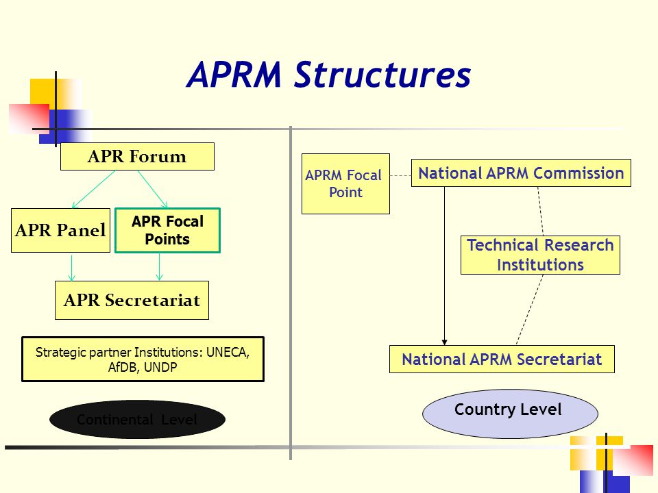 APRM Structures Country Level APR Forum APR Panel APR Secretariat Continental Level National APRM Commission APRM Focal Point National APRM Secretariat Technical Research Institutions APR Focal Points Strategic partner Institutions: UNECA, AfDB, UNDP