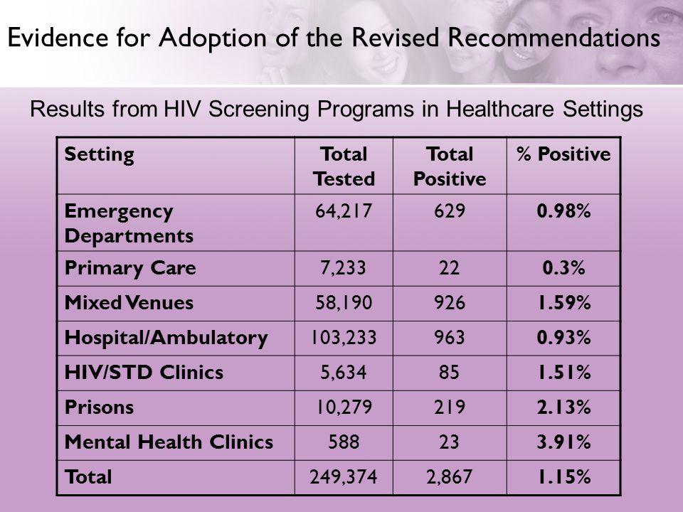 Evidence for Adoption of the Revised Recommendations SettingTotal Tested Total Positive % Positive Emergency Departments 64, % Primary Care7, % Mixed Venues58, % Hospital/Ambulatory103, % HIV/STD Clinics5, % Prisons10, % Mental Health Clinics % Total249,3742, % Results from HIV Screening Programs in Healthcare Settings