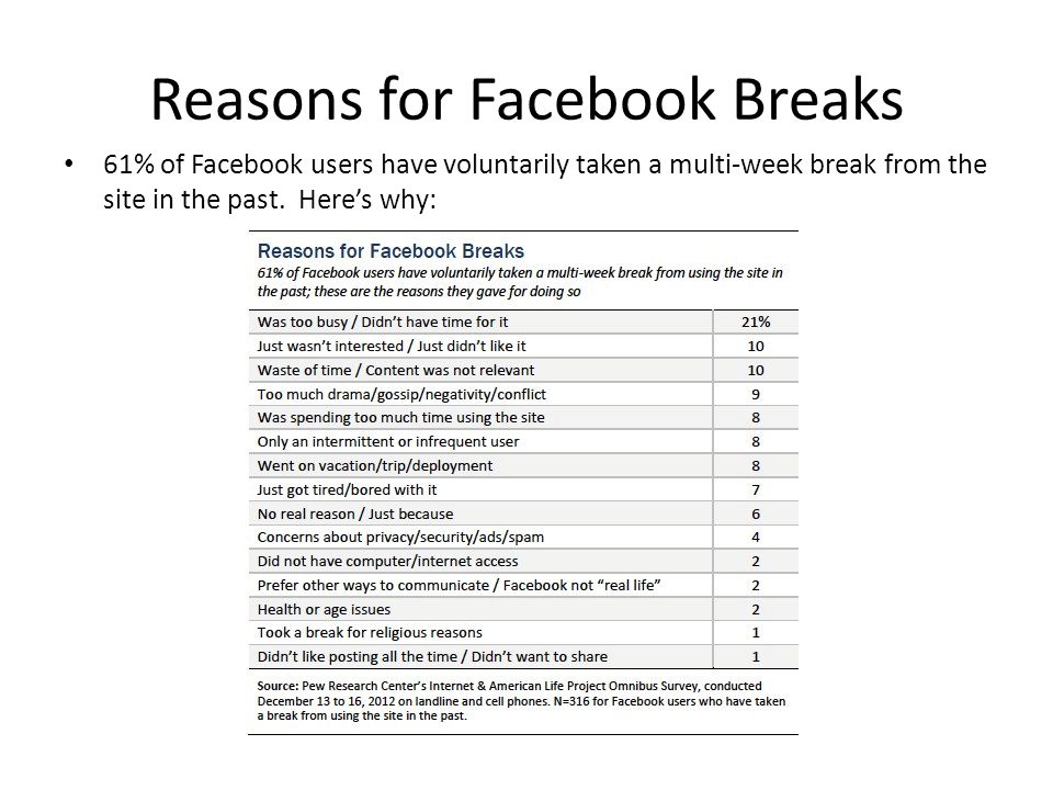 Reasons for Facebook Breaks 61% of Facebook users have voluntarily taken a multi-week break from the site in the past.