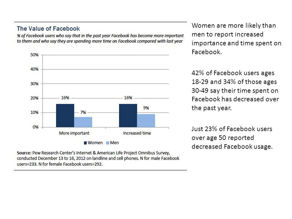 Women are more likely than men to report increased importance and time spent on Facebook.