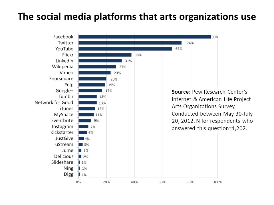 The social media platforms that arts organizations use Source: Pew Research Center’s Internet & American Life Project Arts Organizations Survey.