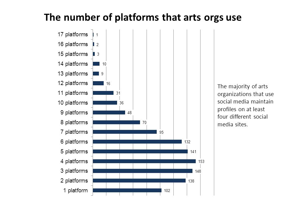 The number of platforms that arts orgs use The majority of arts organizations that use social media maintain profiles on at least four different social media sites.