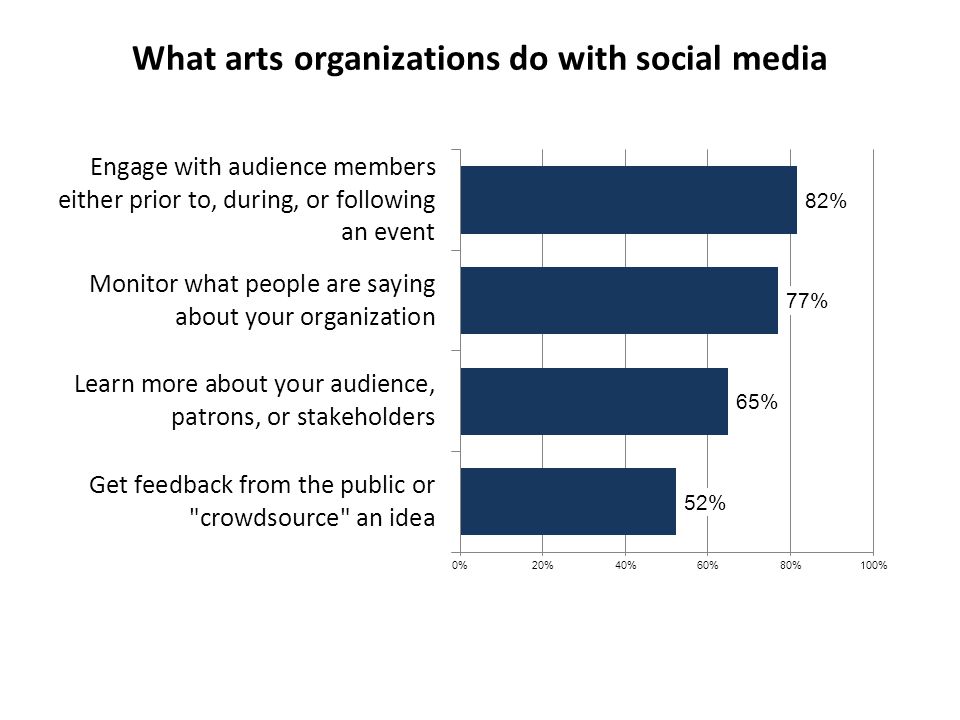 What arts organizations do with social media