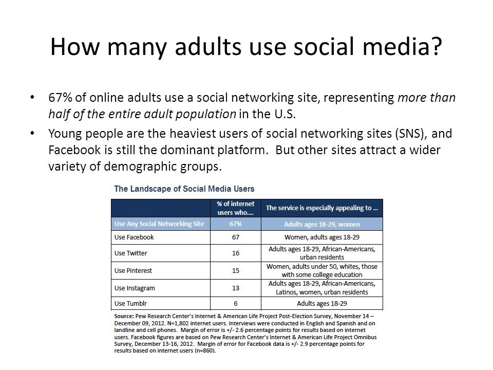 How many adults use social media.