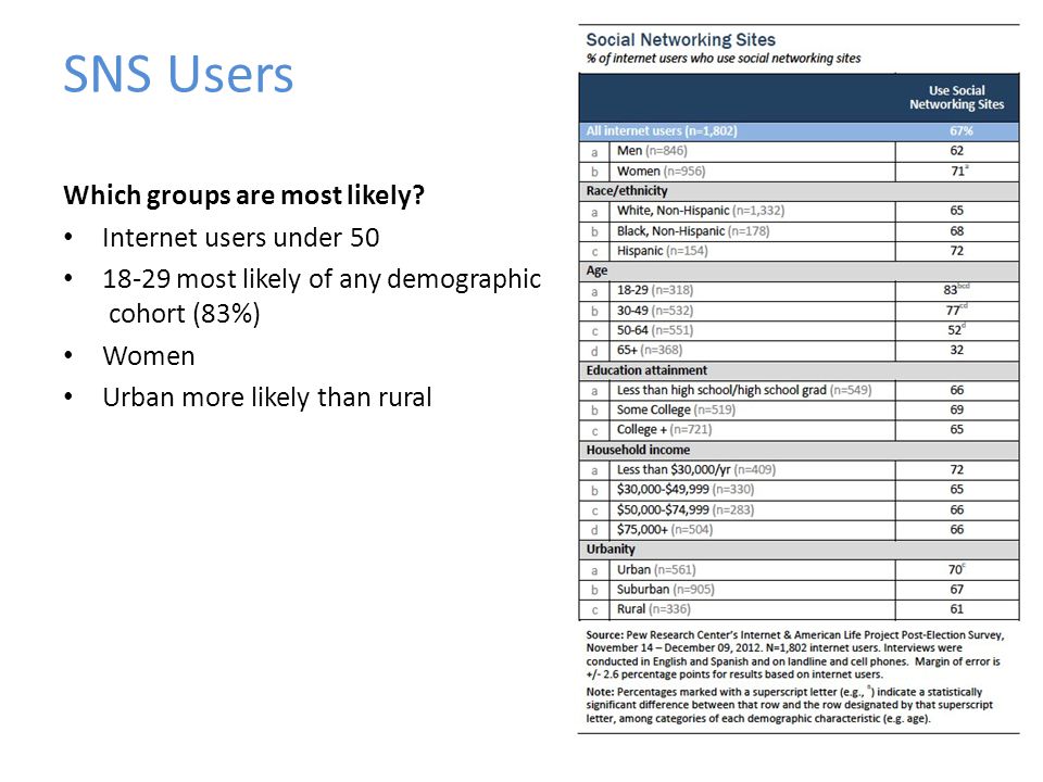 SNS Users Which groups are most likely.