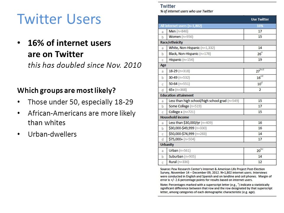 Twitter Users 16% of internet users are on Twitter this has doubled since Nov.