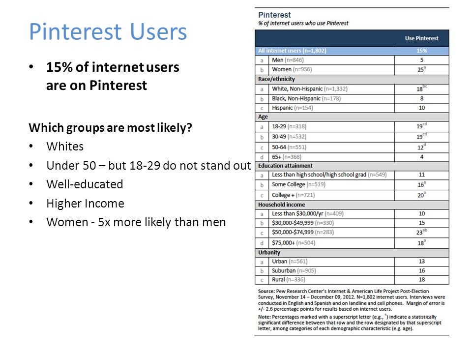Pinterest Users 15% of internet users are on Pinterest Which groups are most likely.