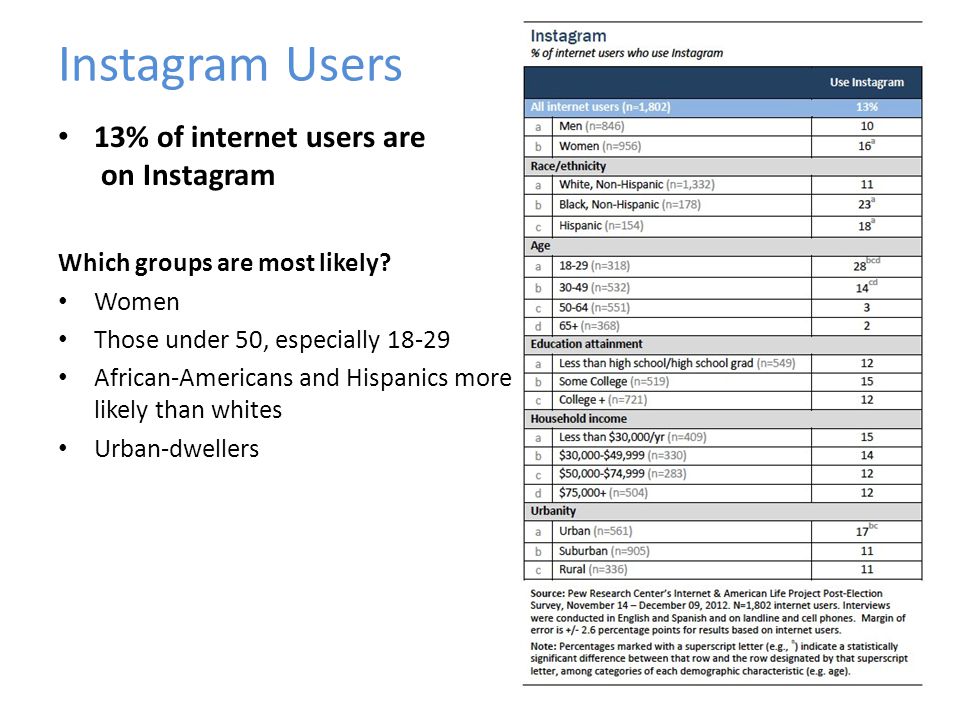 Instagram Users 13% of internet users are on Instagram Which groups are most likely.
