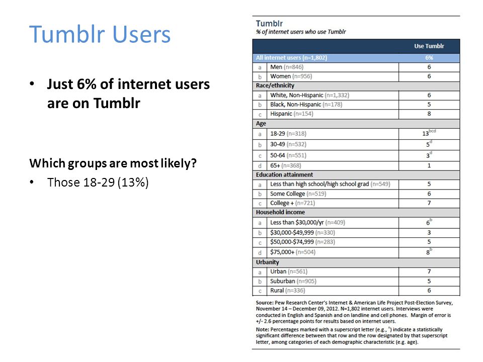 Tumblr Users Just 6% of internet users are on Tumblr Which groups are most likely.