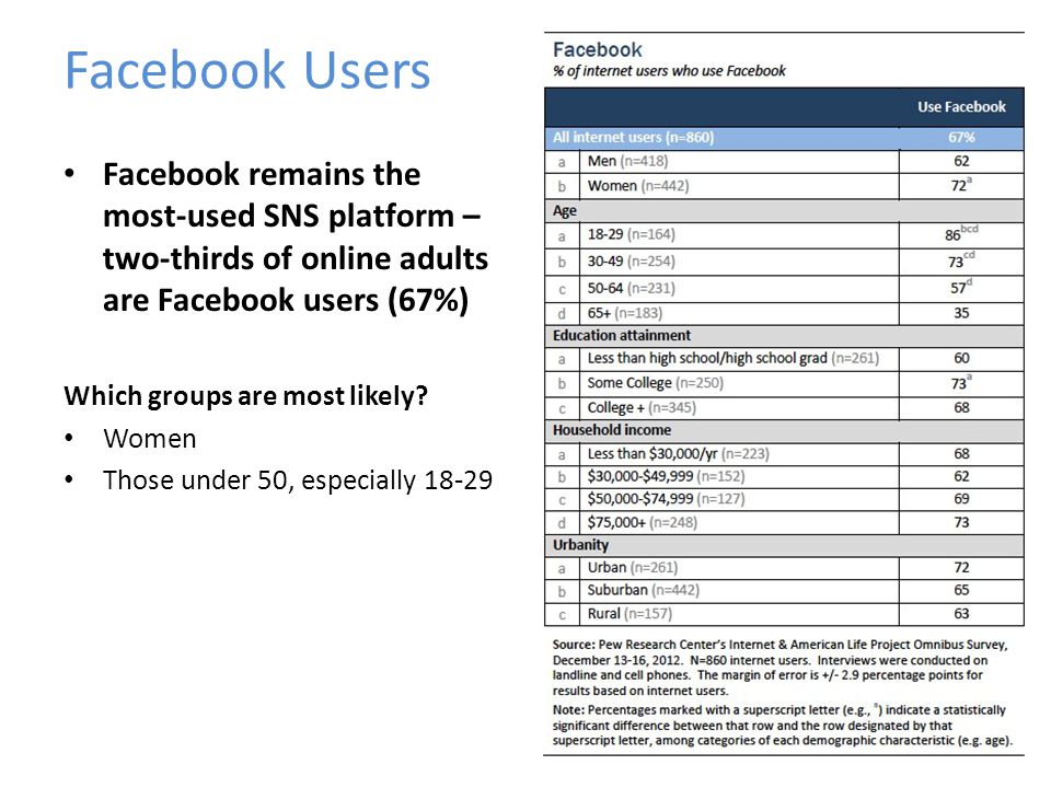Facebook Users Facebook remains the most-used SNS platform – two-thirds of online adults are Facebook users (67%) Which groups are most likely.