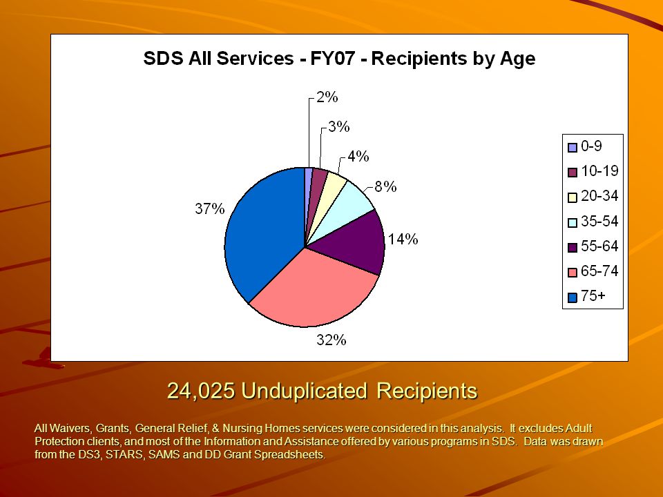 24,025 Unduplicated Recipients All Waivers, Grants, General Relief, & Nursing Homes services were considered in this analysis.