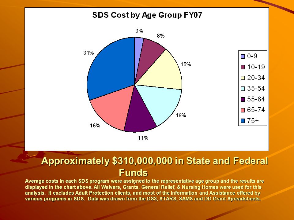 Approximately $310,000,000 in State and Federal Funds Average costs in each SDS program were assigned to the representative age group and the results are displayed in the chart above.