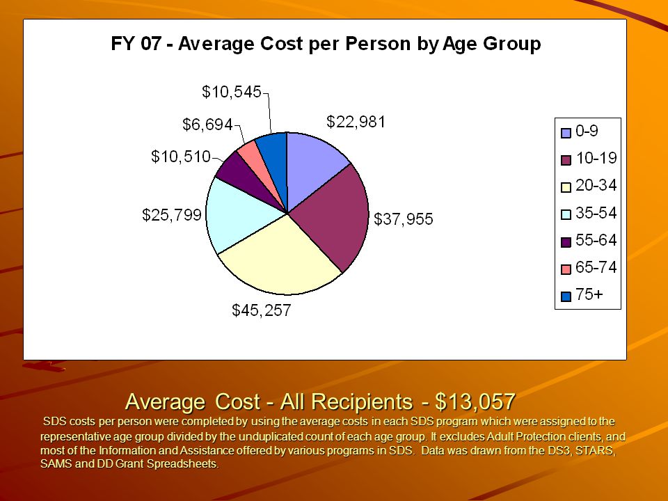 Average Cost - All Recipients - $13,057 SDS costs per person were completed by using the average costs in each SDS program which were assigned to the representative age group divided by the unduplicated count of each age group.