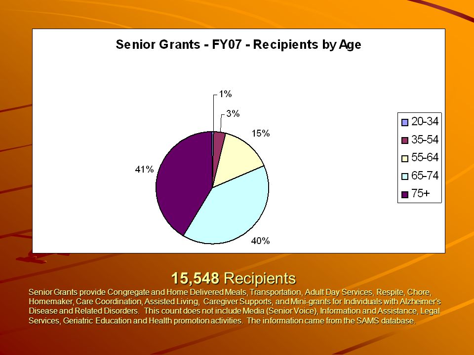 15,548 Recipients Senior Grants provide Congregate and Home Delivered Meals, Transportation, Adult Day Services, Respite, Chore, Homemaker, Care Coordination, Assisted Living, Caregiver Supports, and Mini-grants for Individuals with Alzheimer’s Disease and Related Disorders.