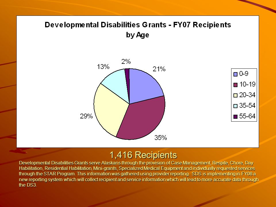 1,416 Recipients Developmental Disabilities Grants serve Alaskans through the provision of Case Management, Respite, Chore, Day Habilitation, Residential Habilitation, Mini-grants, Specialized Medical Equipment and individually requested services through the STAR Program.