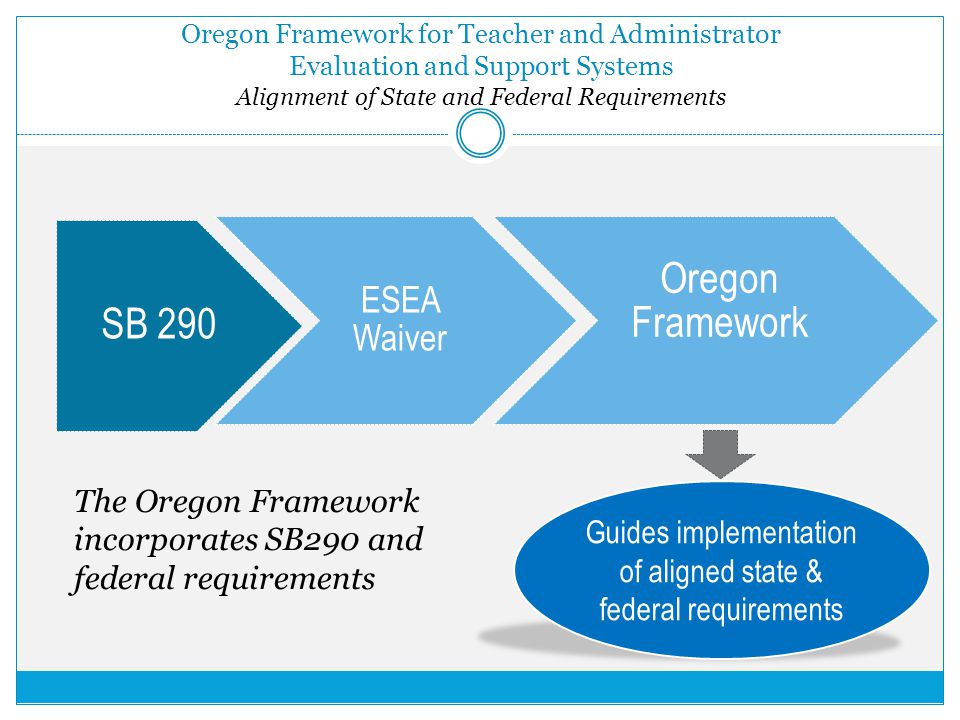 Oregon Framework for Teacher and Administrator Evaluation and Support Systems Alignment of State and Federal Requirements SB 290 ESEA Waiver Oregon Framework Guides implementation of aligned state & federal requirements The Oregon Framework incorporates SB290 and federal requirements