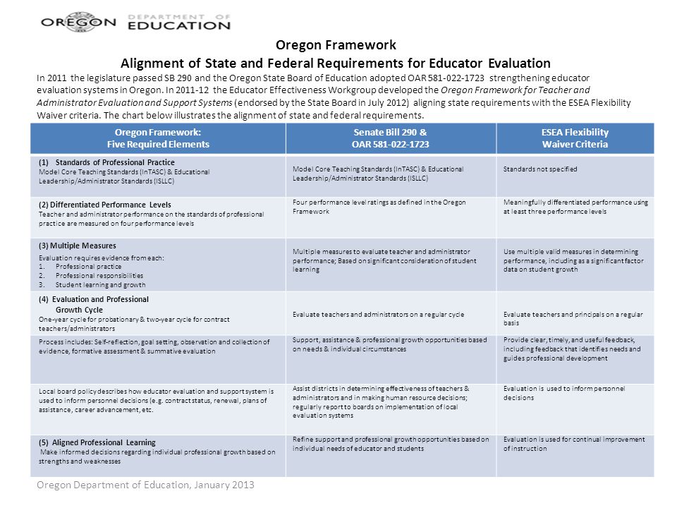 Oregon Framework Alignment of State and Federal Requirements for Educator Evaluation Oregon Framework: Five Required Elements Senate Bill 290 & OAR ESEA Flexibility Waiver Criteria (1)Standards of Professional Practice Model Core Teaching Standards (InTASC) & Educational Leadership/Administrator Standards (ISLLC) Model Core Teaching Standards (InTASC) & Educational Leadership/Administrator Standards (ISLLC) Standards not specified (2) Differentiated Performance Levels Teacher and administrator performance on the standards of professional practice are measured on four performance levels Four performance level ratings as defined in the Oregon Framework Meaningfully differentiated performance using at least three performance levels (3) Multiple Measures Evaluation requires evidence from each: 1.Professional practice 2.Professional responsibilities 3.Student learning and growth Multiple measures to evaluate teacher and administrator performance; Based on significant consideration of student learning Use multiple valid measures in determining performance, including as a significant factor data on student growth (4) Evaluation and Professional Growth Cycle One-year cycle for probationary & two-year cycle for contract teachers/administrators Evaluate teachers and administrators on a regular cycle Evaluate teachers and principals on a regular basis Process includes: Self-reflection, goal setting, observation and collection of evidence, formative assessment & summative evaluation Support, assistance & professional growth opportunities based on needs & individual circumstances Provide clear, timely, and useful feedback, including feedback that identifies needs and guides professional development Local board policy describes how educator evaluation and support system is used to inform personnel decisions (e.g.